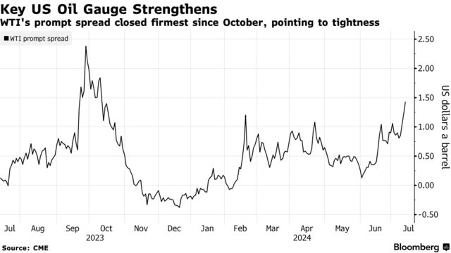 Key US Oil Gauge Strengthens | WTI's prompt spread closed firmest since October, pointing to tightness