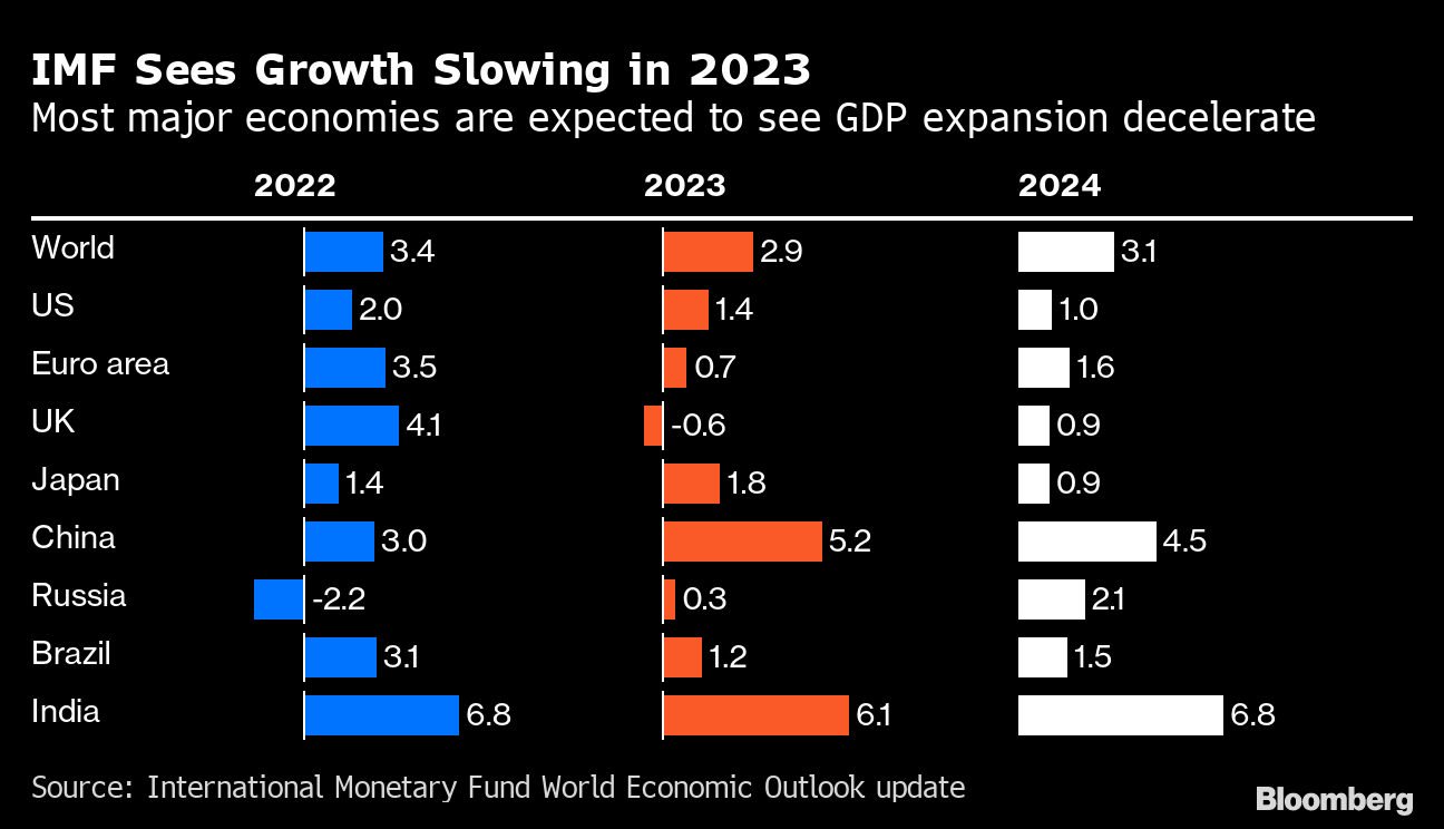IMF、23年世界成長率予測を1年ぶりに上方修正－年内底打ちへ Bloomberg