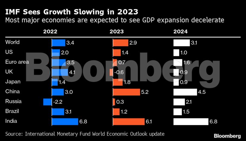IMF Sees Growth Slowing in 2023 | Most major economies are expected to see GDP expansion decelerate