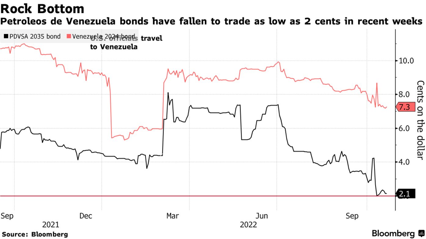 Petroleos de Venezuela bonds have fallen to trade as low as 2 cents in recent weeks