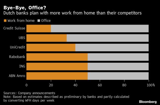 Europe’s Banks Get Serious About Work From Home After Covid