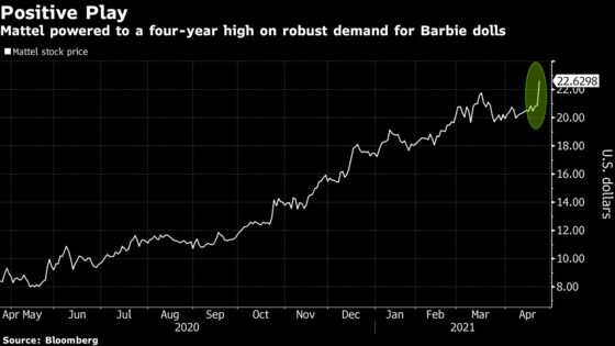 Mattel Hits Four-Year High on Surging Barbie Purchases