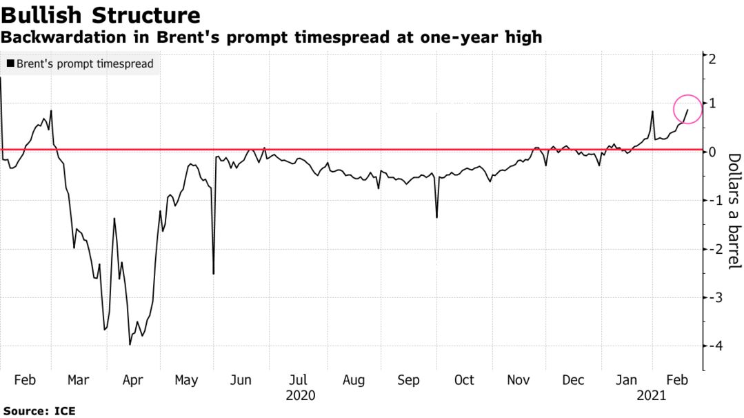 Backwardation in Brent's prompt timespread at one-year high