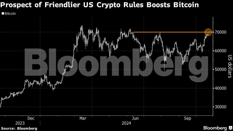 Prospect of Friendlier US Crypto Rules Boosts Bitcoin
