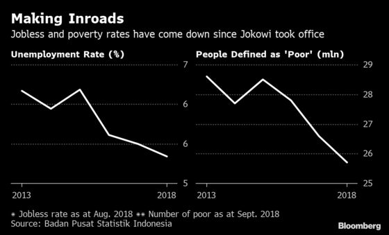 Jokowi Puts Indonesia's Economy at Heart of Re-Election Pitch