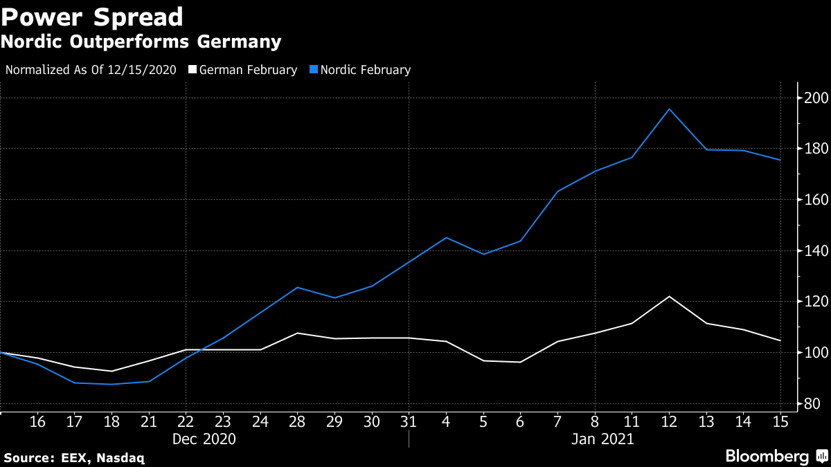 Nordic performs better than Germany