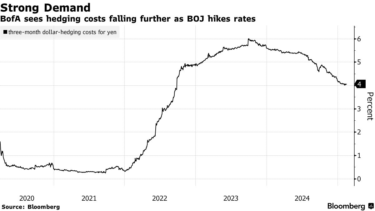 日銀のタカ派姿勢、米投資適格級社債の需要押し上げへ－ＢｏｆＡ - Bloomberg