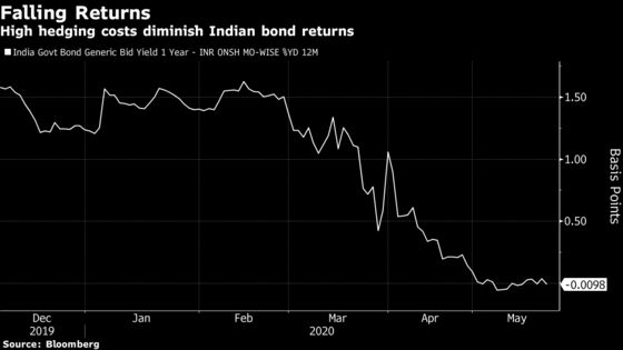 Foreigners Flee India’s Bonds Just When It Needs Them Most