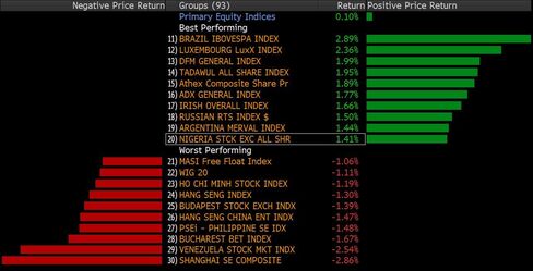 World Equity Index Rankings