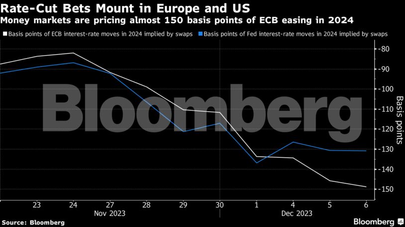 Rate-Cut Bets Mount in Europe and US | Money markets are pricing almost 150 basis points of ECB easing in 2024