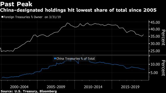 China's Treasuries Holdings Drop as Trade War Heightens Focus