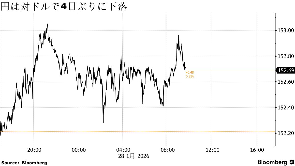 ドル指数が5日ぶりに上昇、円は152円台後半に反落－ニューヨーク市場 - Bloomberg