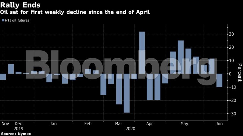 Oil set for first weekly decline since the end of April