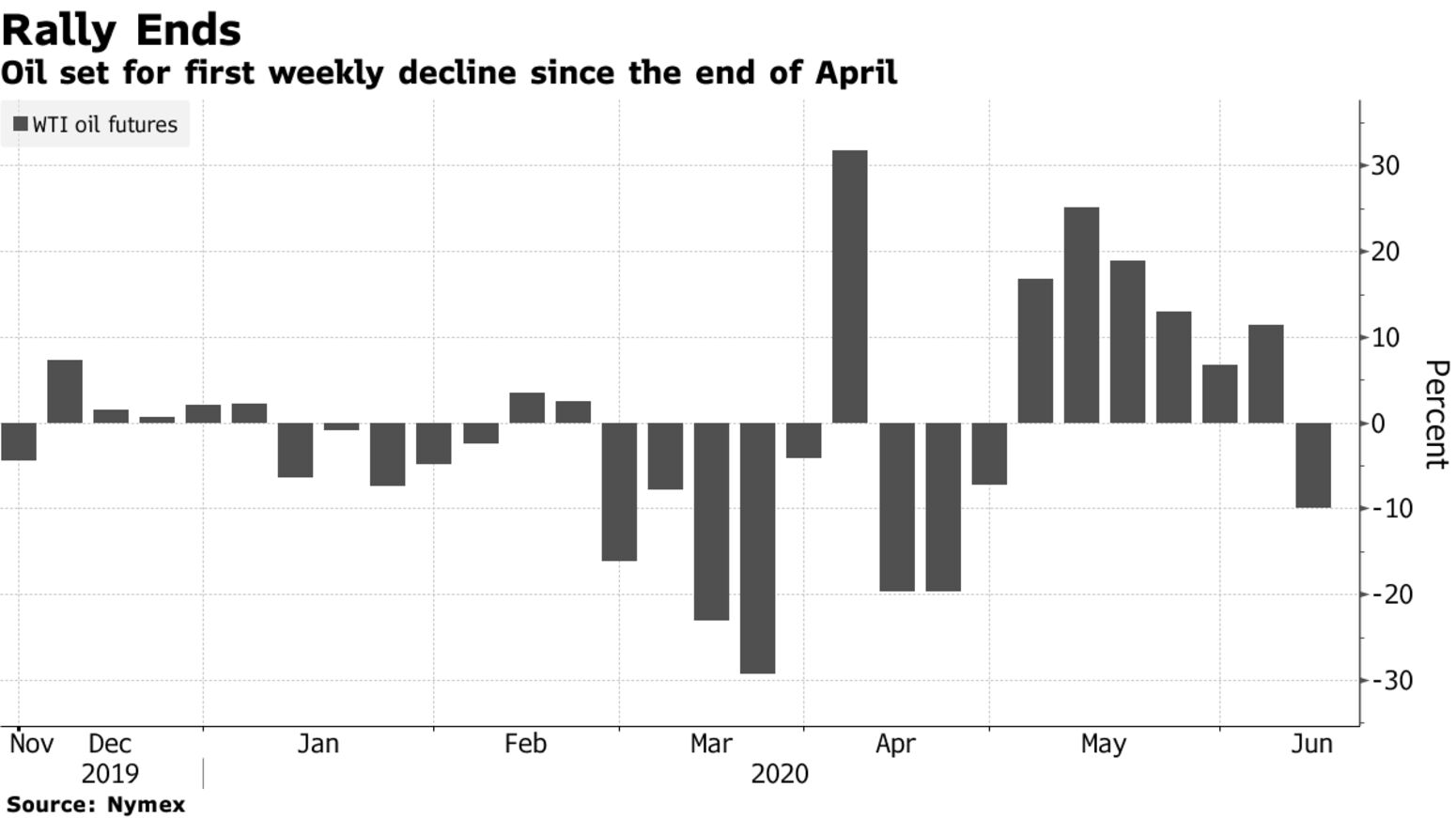 Oil set for first weekly decline since the end of April