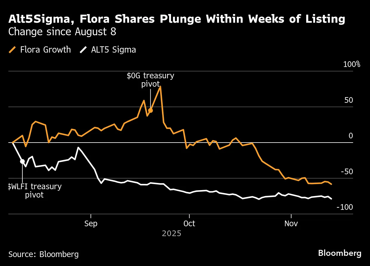 New Crypto Deals Put Retail at Risk After $17 Billion Wipeout - Bloomberg