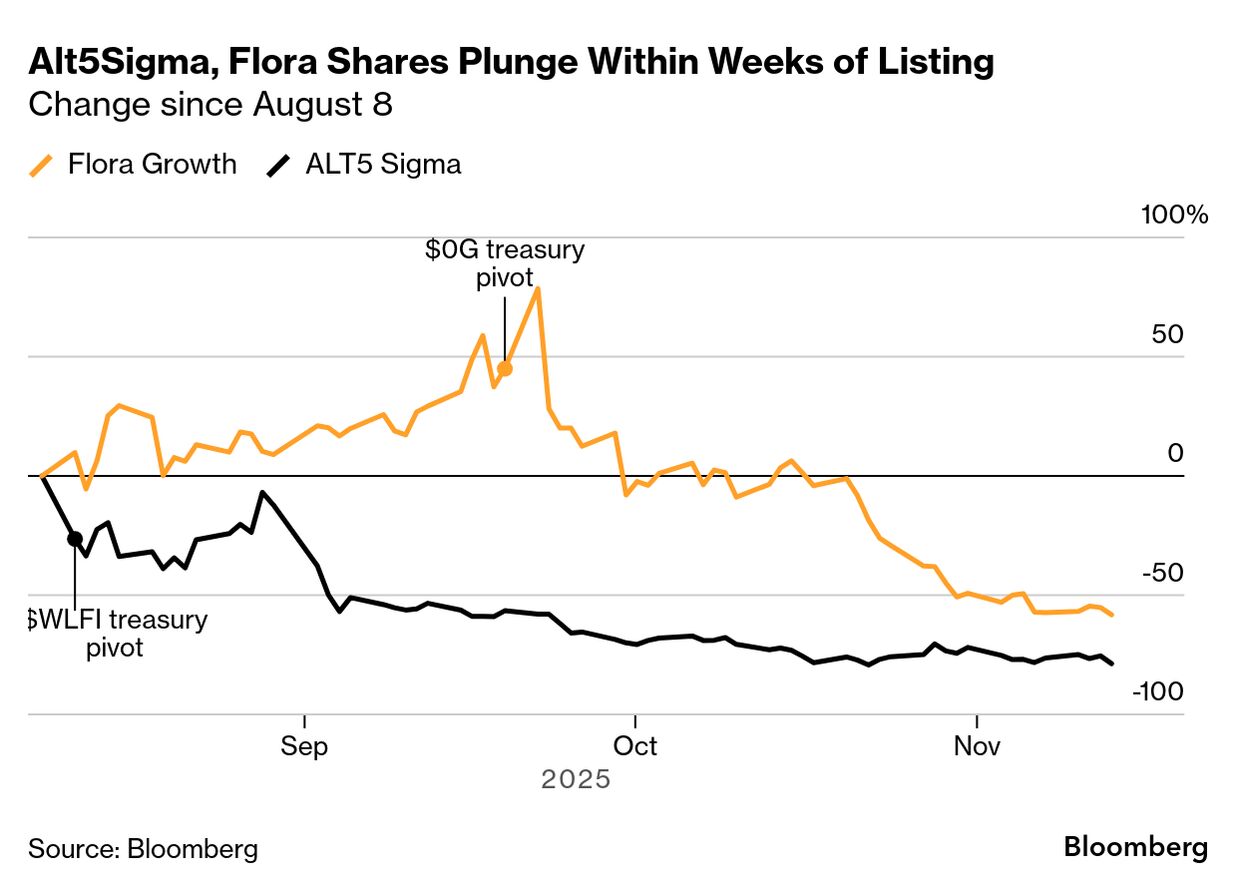 New Crypto Deals Put Retail at Risk After $17 Billion Wipeout - Bloomberg