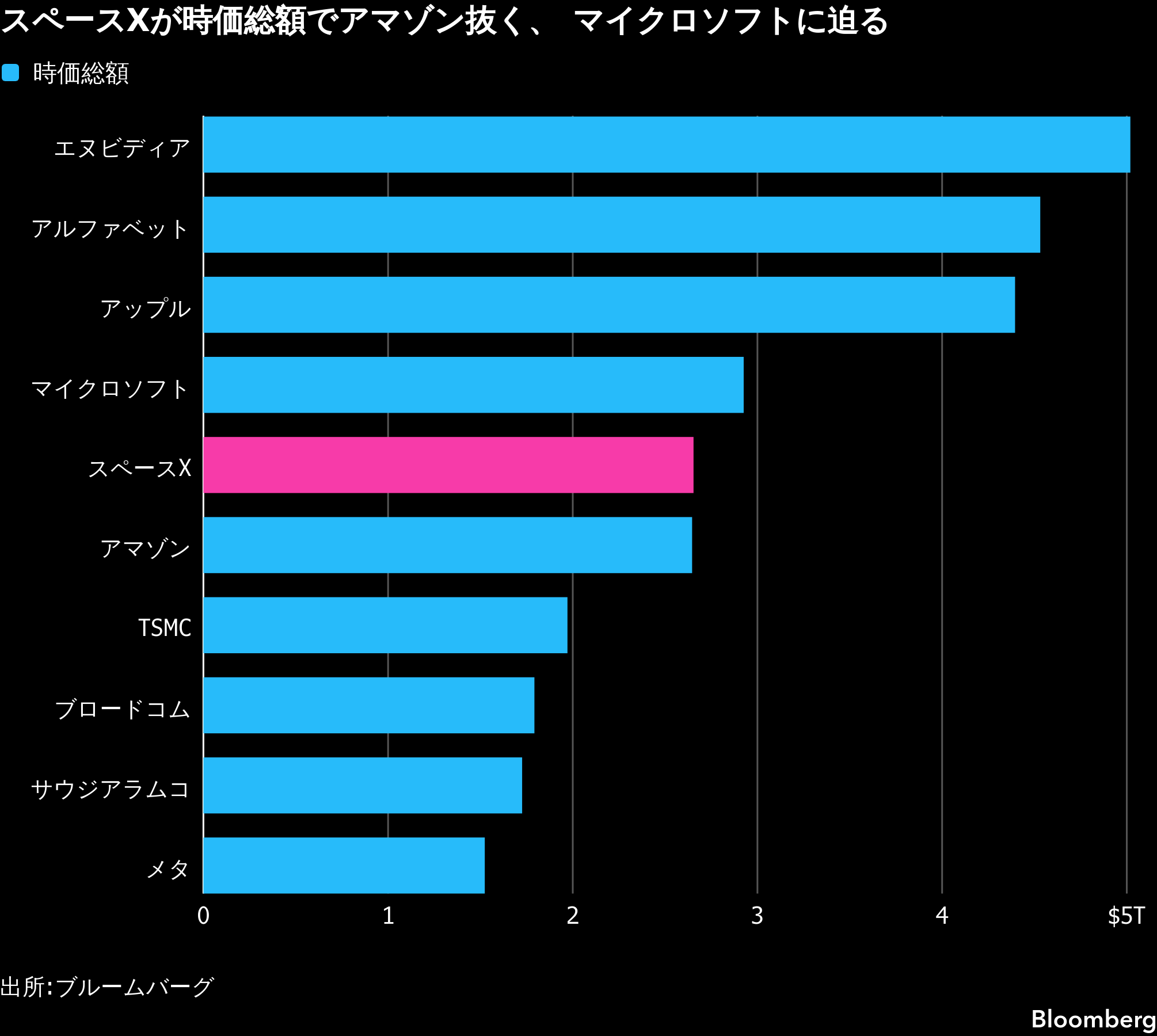 スペースXが時価総額でアマゾン抜く、世界5位に－IPO後株価49%上昇