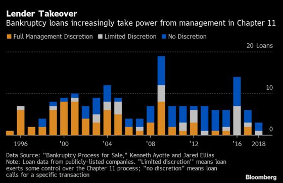 Hedge Funds Elbow Aside Creditors in Fast-Tracked Bankruptcies