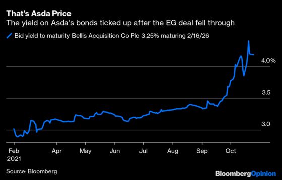 Billionaire Issa Brothers Face $1 Billion Asda Setback