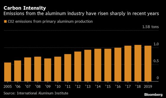 Green Aluminum Maker Sees Opportunity in Green Hydrogen