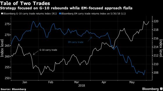 Dollar Is Driving Some Carry-Trade Returns Despite Volatility