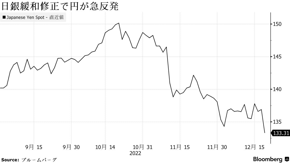 日銀が金融緩和を修正、長期金利の許容上限を0.5％に引き上げ - Bloomberg