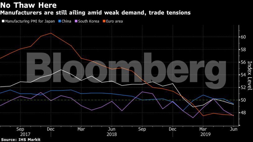 Manufacturers are still ailing amid weak demand, trade tensions