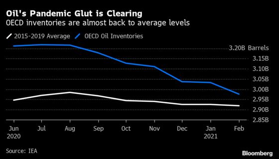 Historic Oil Glut Amassed in the Pandemic Almost Gone