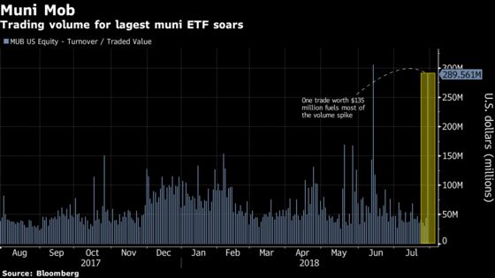 Largest Muni ETF Absorbs Massive Trading Amid a Drought in New-Issuance