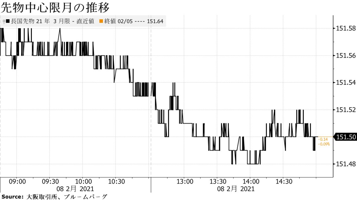 債券下落 米長期金利上昇や日本株高を受け売り優勢 先物は９日続落 Bloomberg