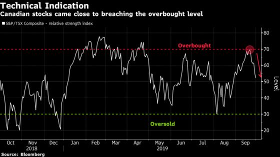 After Best Rally Since 2000, Canada Stocks Face a Wall of Worry