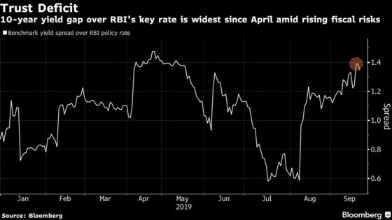 A $20 Billion Tax Cut May Undermine Rate Reductions in India