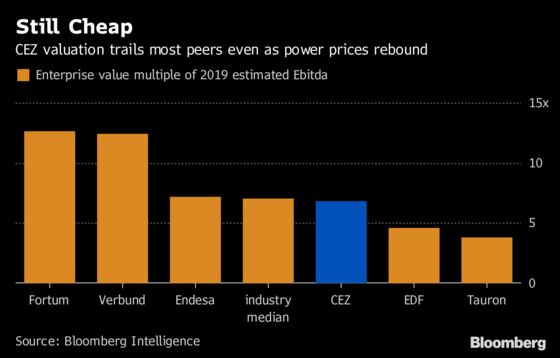 Activist Snobr Bets on CEZ Upside as Nuclear Risk Spooks Market