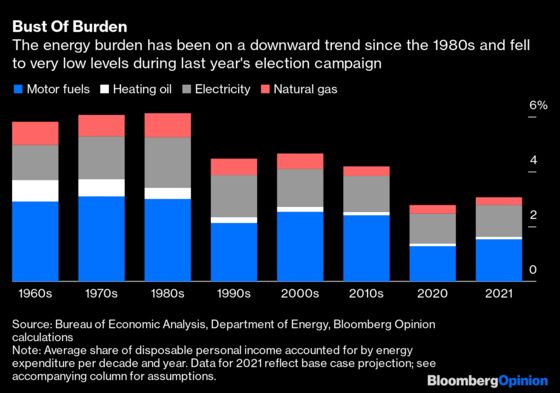 Gas Prices Shouldn’t Slow Biden’s Green Push