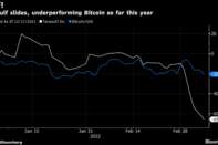 TeraWulf slides, underperforming Bitcoin so far this year