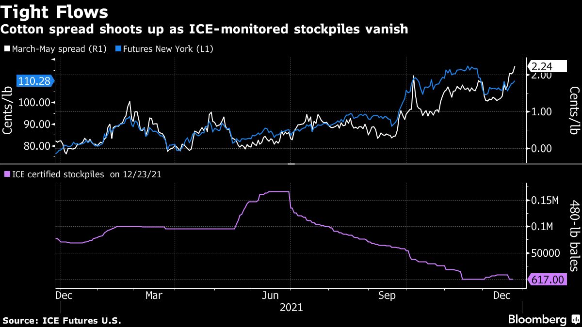 Cotton Futures Jump as Buyers Vie for Supplies Bloomberg