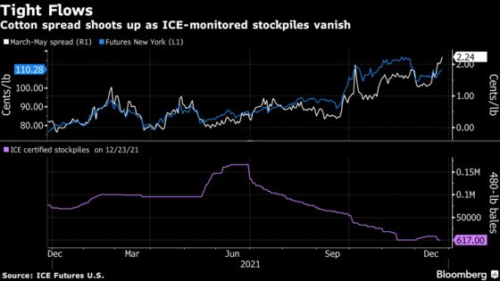 Cotton Futures Jump as Buyers Vie for Supplies