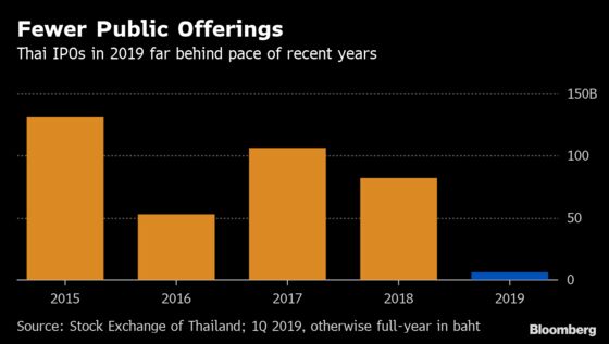 Thai Firms Worth $3 Billion May List When Political Clouds Clear