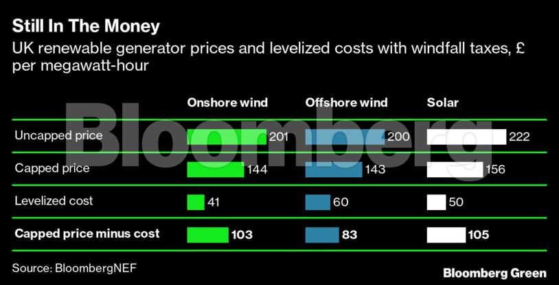 Still In The Money | UK renewable generator prices and levelized costs with windfall taxes, £ per megawatt-hour
