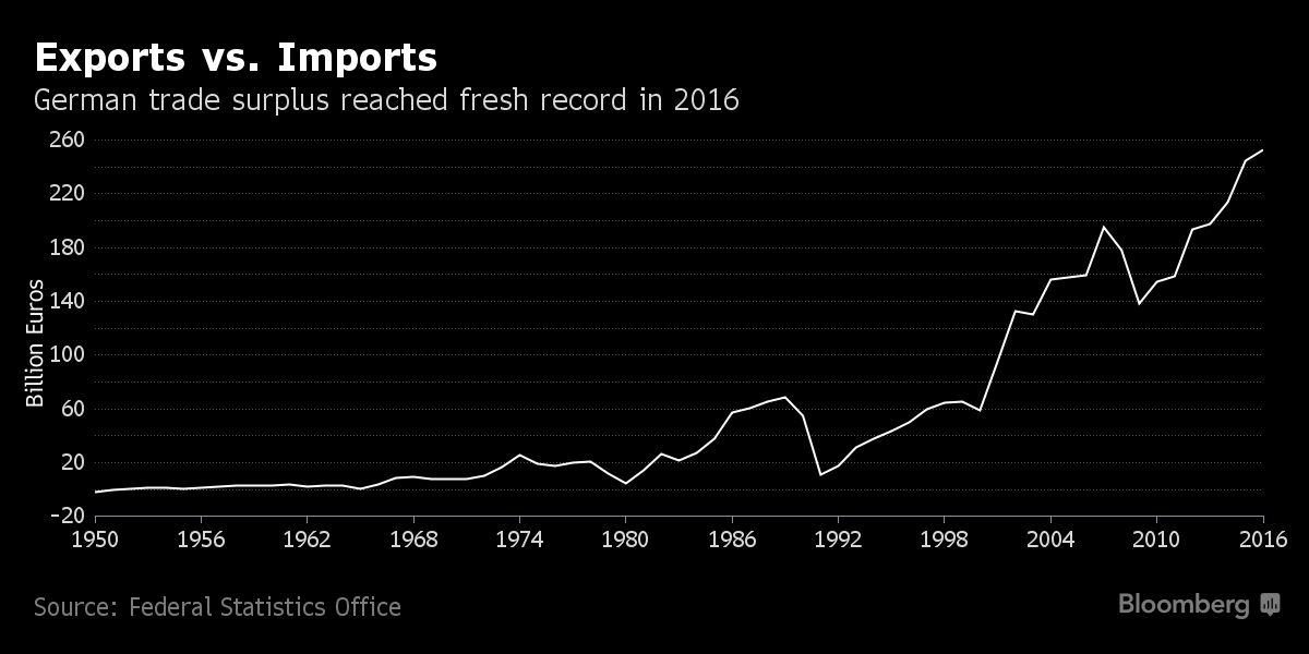 Trading in germany. Germany Export. Trade Surplus. Germany Imports. Экспорт Германии 1950.