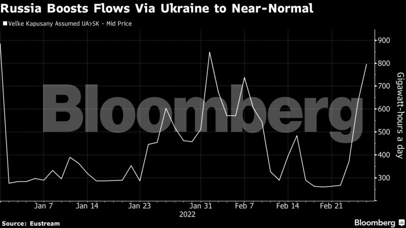 Russia Boosts Flows Via Ukraine to Near-Normal