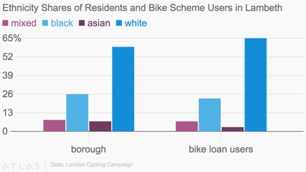 cycle loan scheme