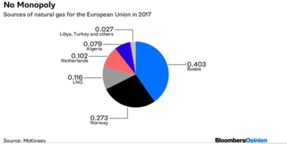 Europe Has Tamed Gazprom, Not Let It Off the Hook