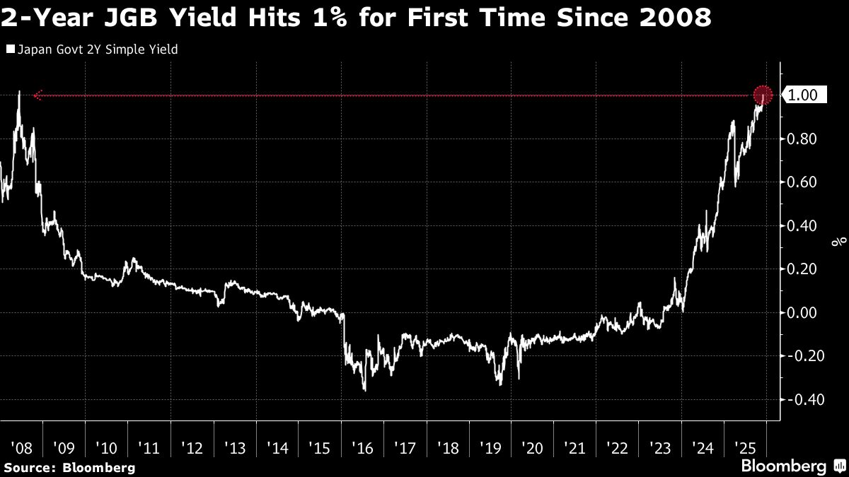 ⚫️ BLOOMBERG: Aumento del rendimento dei titoli di stato giapponesi e rafforzamento dello yen in vista di possibili tassi d'interesse più alti