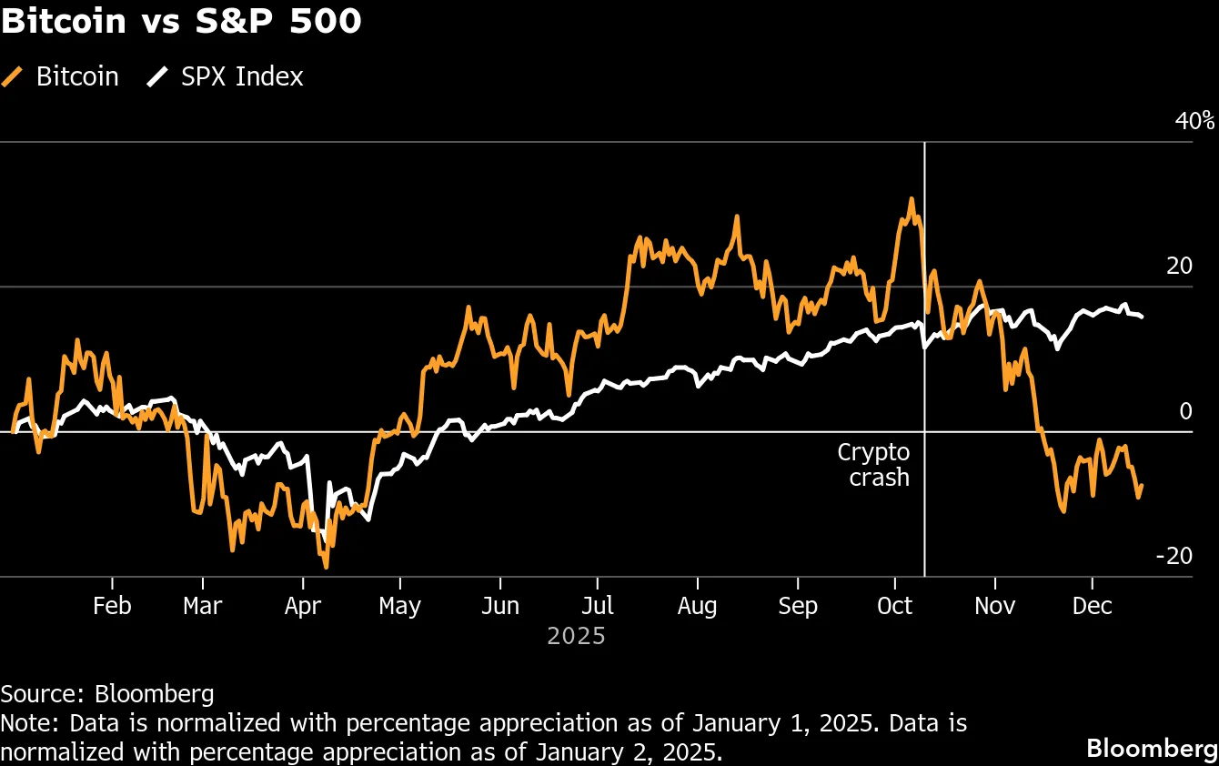 Bitcoin vs S&P 500