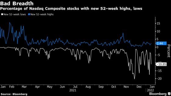 Nasdaq Hides Deeper Pain With Over One-Third of Stocks Down 50%
