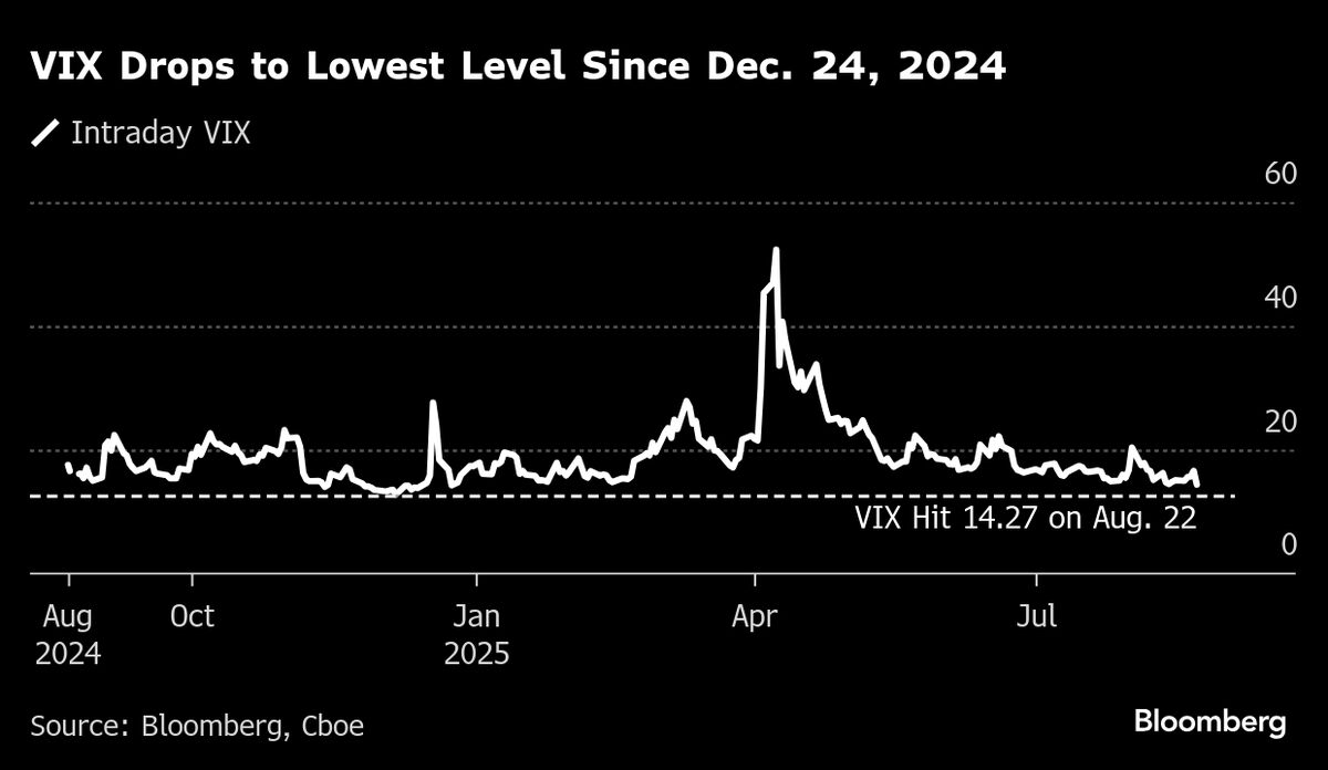 VIX Falls to Lowest Level Since Christmas Eve as Stocks Surge After Powell