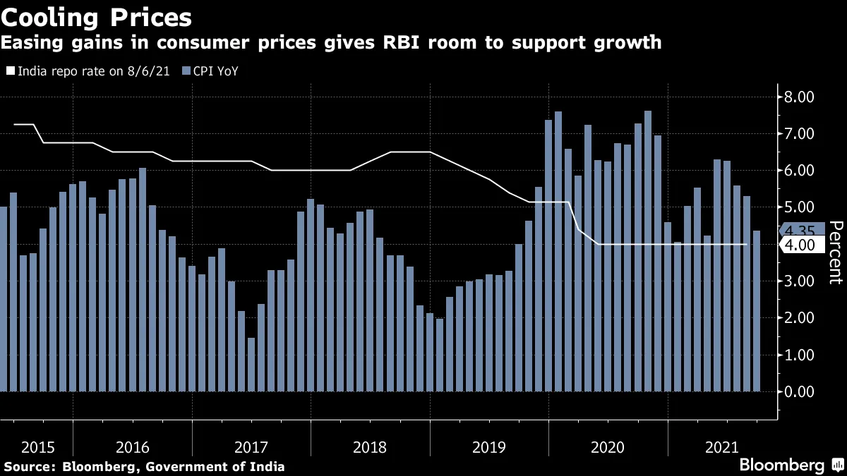 Easing gains in consumer prices gives RBI room to support growth