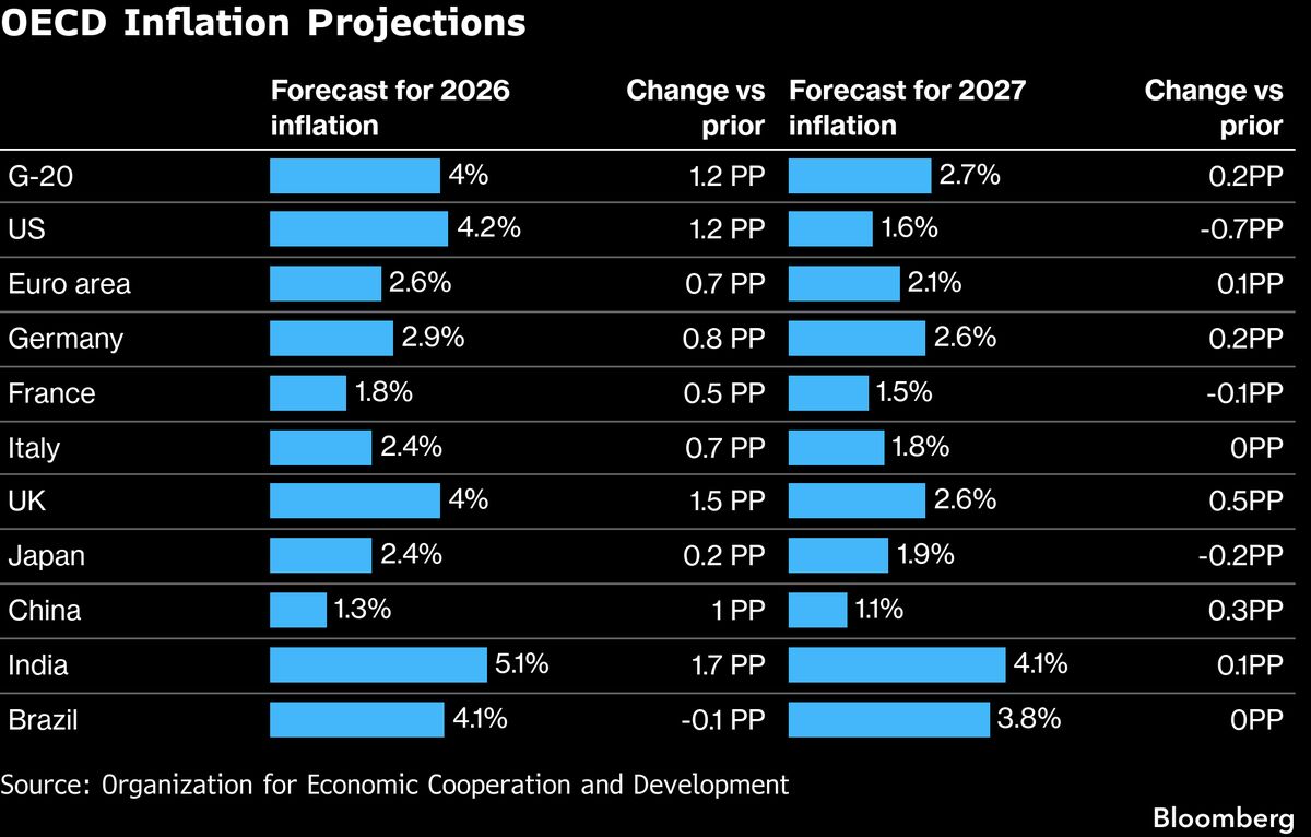 War Hits Global Economy With US Inflation Seen by OECD at 4.2%
