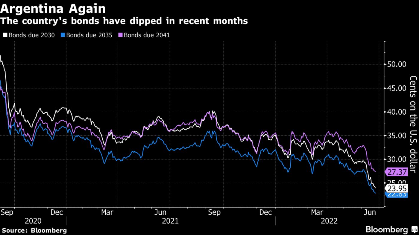 The country's bonds have dipped in recent months